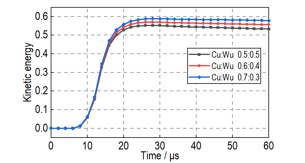 LS-DYNA | 复合材料药型罩的聚能射流数值模拟(钨铜射流)的图9